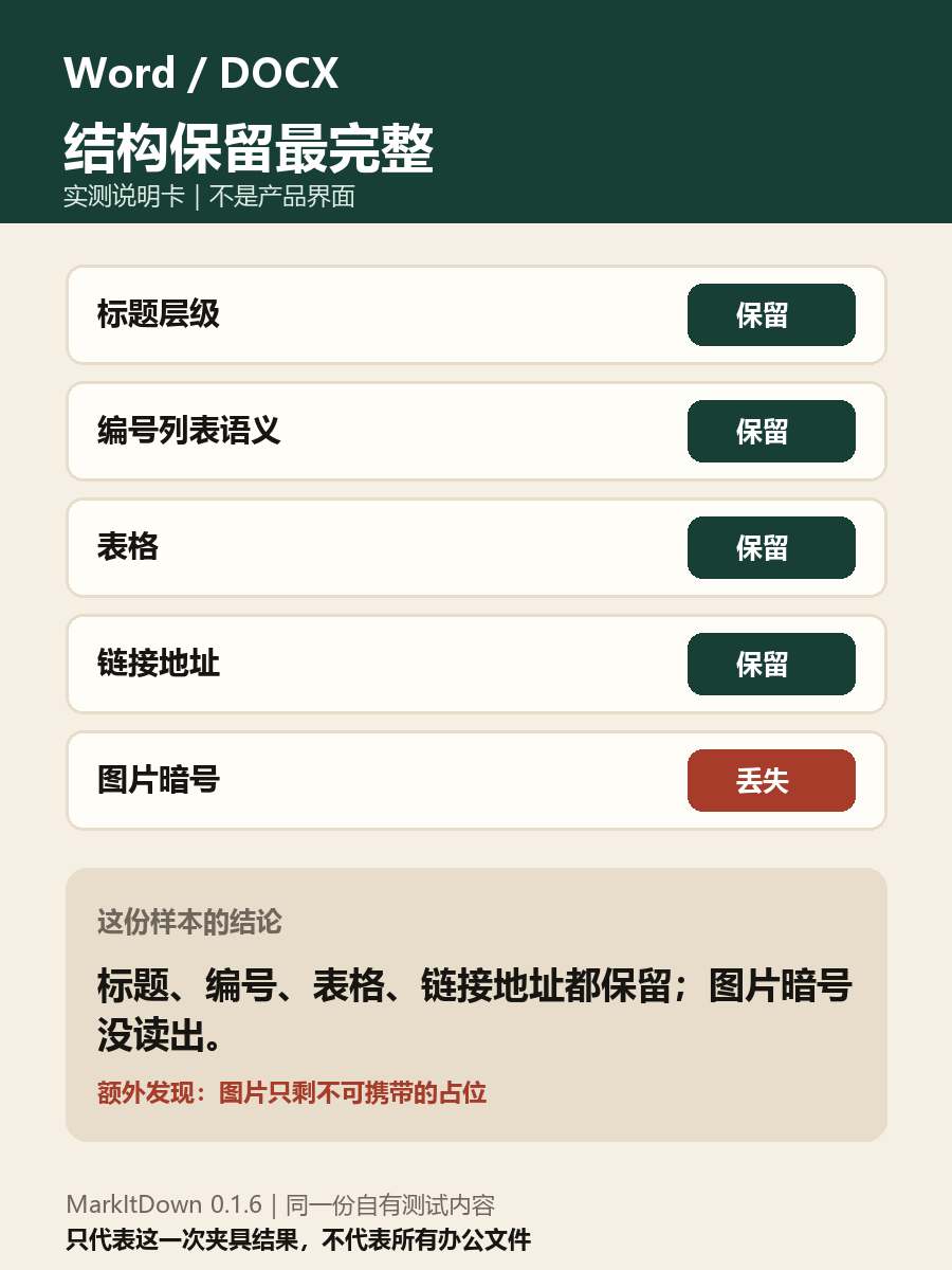 说明卡显示 Word 保留标题层级、编号列表、表格和链接地址，但丢失图片暗号。