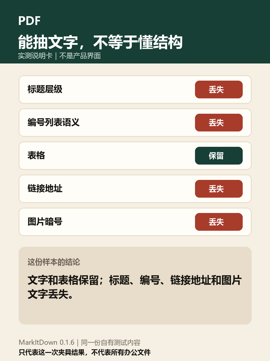 说明卡显示 PDF 保留表格，但没有保留标题层级、编号列表、链接地址和图片暗号。