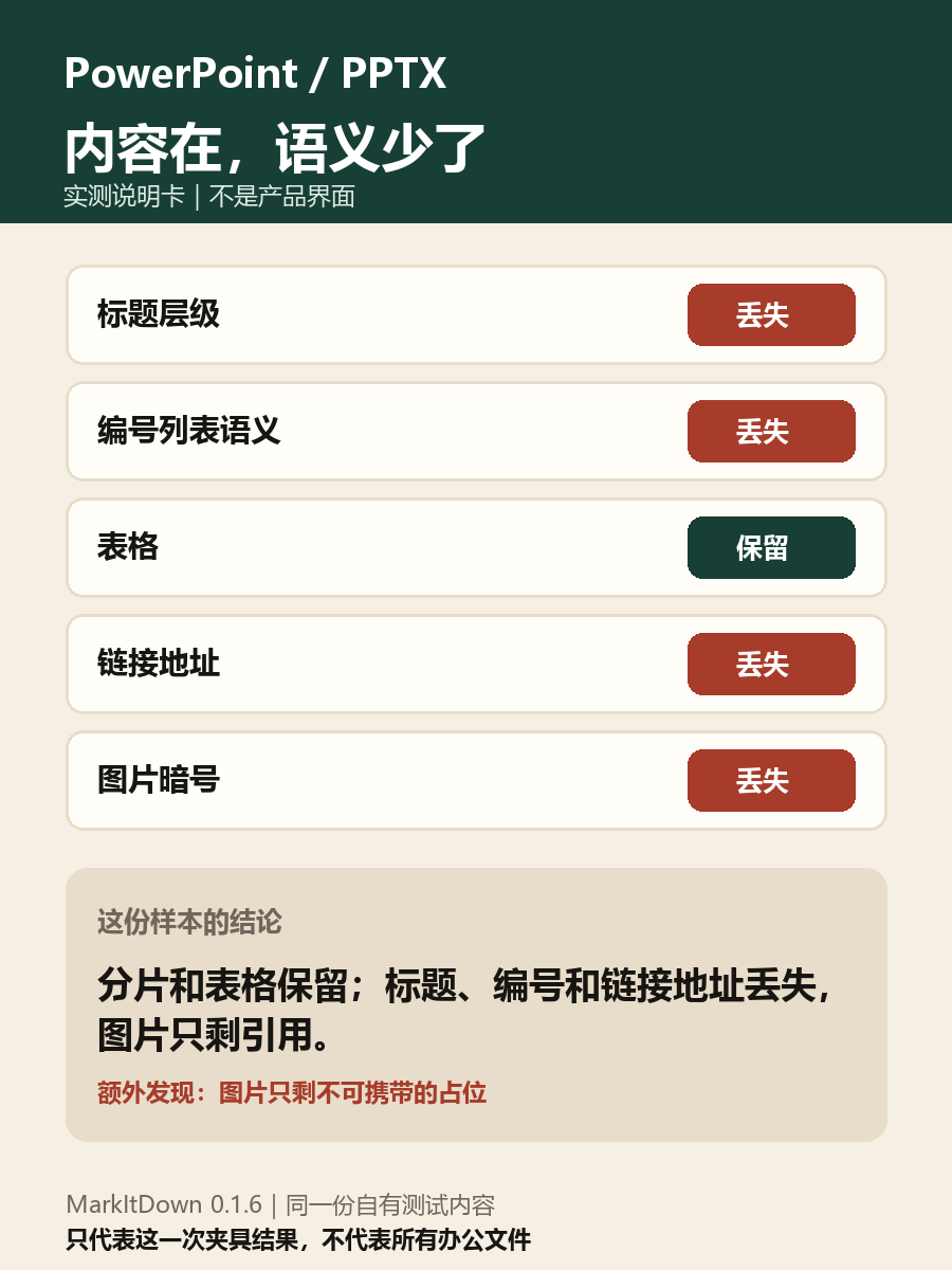 说明卡显示 PPT 只保留表格，没有保留标题层级、编号列表、链接地址和图片暗号。