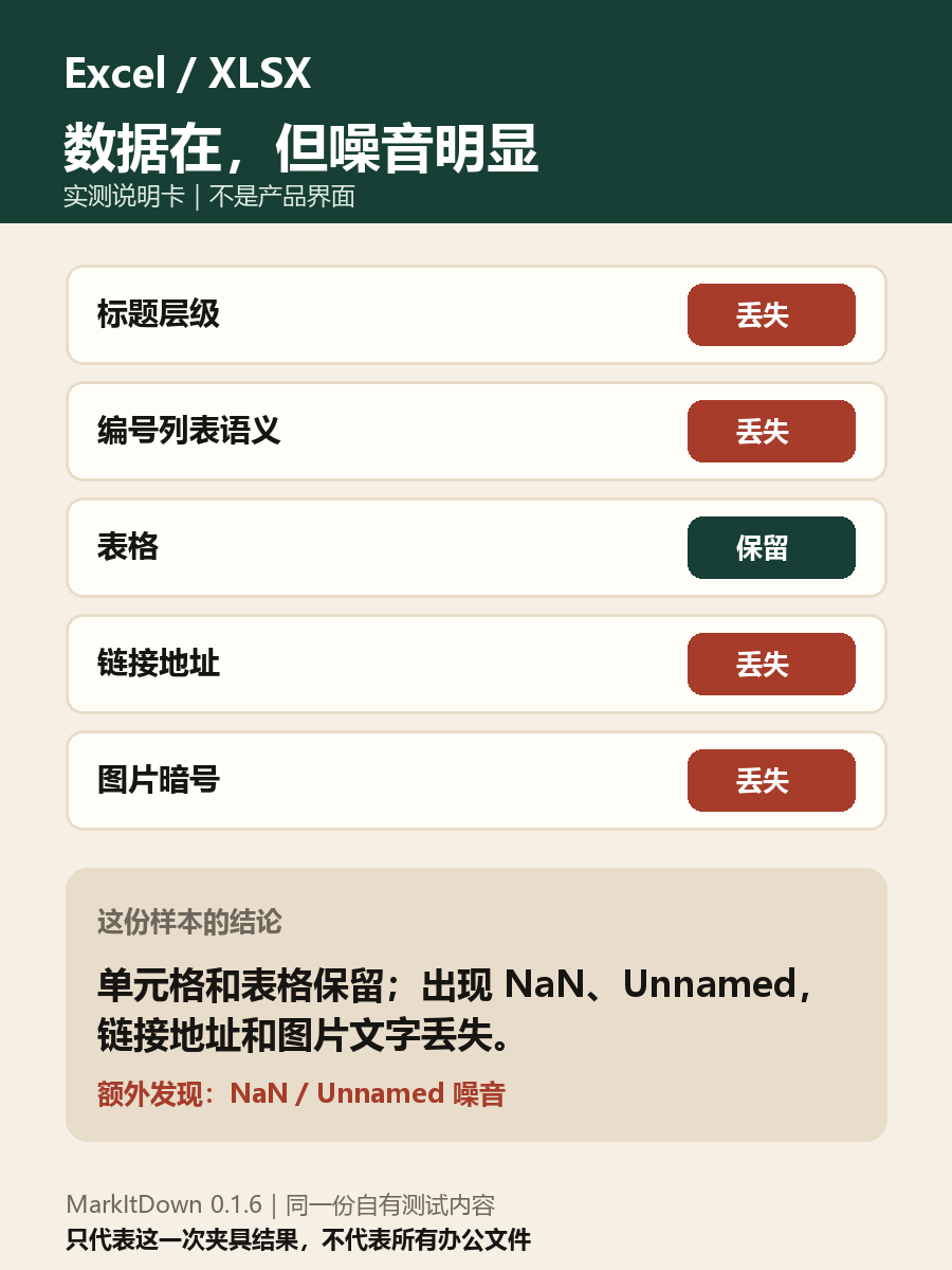 说明卡显示 Excel 保留表格，但没有保留标题层级、编号列表、链接地址和图片暗号。